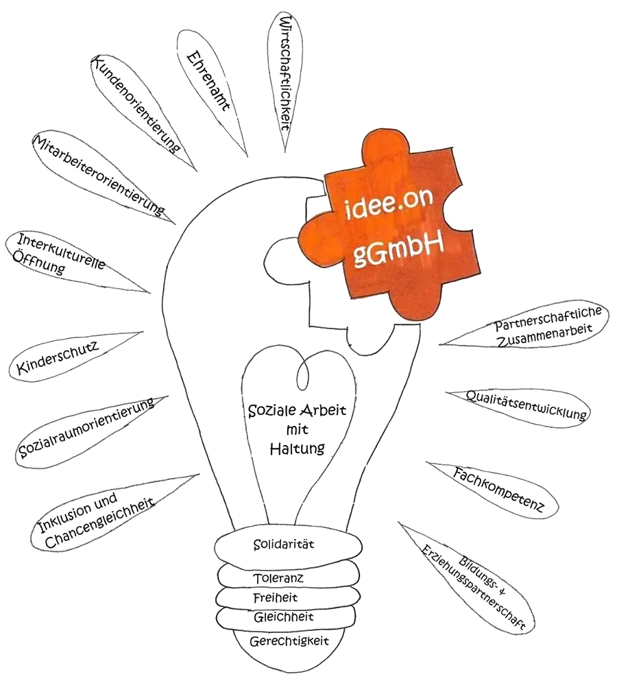 Grafik einer Glühbirne mit den Arbeitsbereichen von idee.on